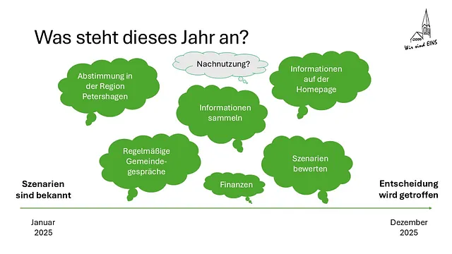 Powerpoint-Folie zur Gebäudeentwicklung (Inhalt können wir bei Bedarf barrierefrei zur Verfügung stellen)