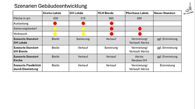 Powerpoint-Folie mit den Szenarien zur Gebäudeentwicklung. Mehr dazu auf unseren Themenseiten. (Inhalt der Folie können wir bei Bedarf barrierefrei zur Verfügung stellen)