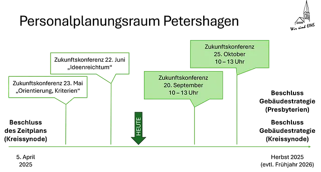 Powerpoint-Folie zur Gebäudeentwicklung. Mehr dazu auf unseren Themenseiten. (Inhalt der Folie können wir bei Bedarf barrierefrei zur Verfügung stellen)