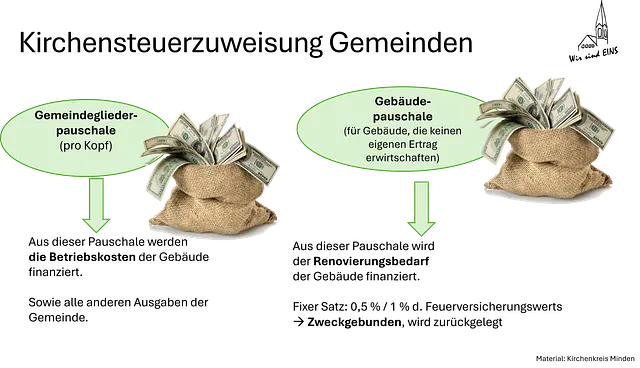 Powerpoint-Folie mit den Szenarien zur Gebäudeentwicklung Mehr dazu auf unseren Themenseiten. (Inhalt der Folie können wir bei Bedarf barrierefrei zur Verfügung stellen)