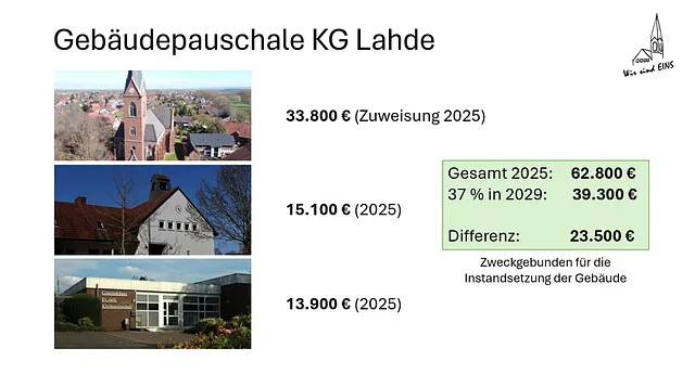 Powerpoint-Folie mit den Szenarien zur Gebäudeentwicklung Mehr dazu auf unseren Themenseiten. (Inhalt der Folie können wir bei Bedarf barrierefrei zur Verfügung stellen)